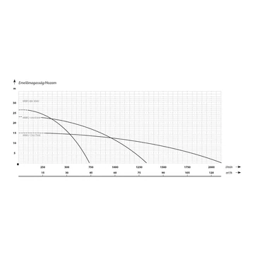 MWQ 150/7500 400V | IBO Vágószerkezetes szivattyú [merülő szivattyú agitátorral szennyvíz szivattyúzására, víztelenítésre]