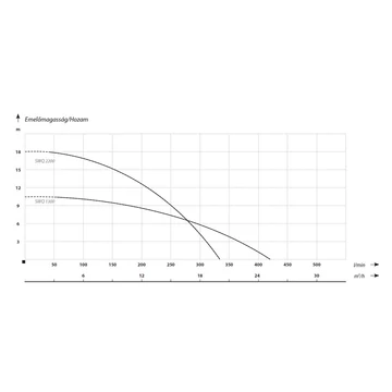 SWQ 1300 | IBO Vágószerkezetes szivattyú [merülő szivattyú szennyvíz, szennyezett víz szivattyúzására, víztelenítésre]