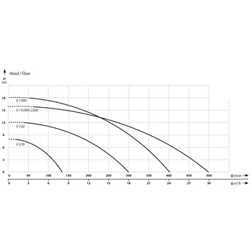 V370 | IBO Vágószerkezetes szivattyú [merülő szivattyú szennyvíz szivattyúzására, víztelenítésre]