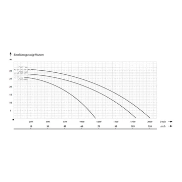 ZWQ 5500 400V | IBO Vágószerkezetes szivattyú [merülő szivattyú szennyvíz szivattyúzására, víztelenítésre]
