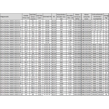 Wilo Yonos MAXO okos keringető szivattyú EC motorral