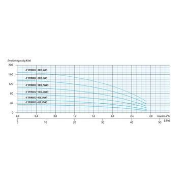 4&quot; SPINOX 2-13 230V iPRO IOM | iPRO 4 col Csőkút szivattyú [fúrt kút szivattyú]