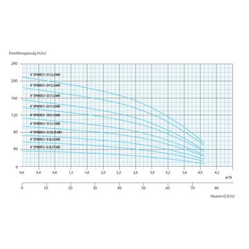 4&quot; SPINOX 3-9 230V iPRO IOM | iPRO 4 col Csőkút szivattyú [fúrt kút szivattyú]