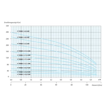 4&quot; SPINOX 5-6 230V iPRO IOM | iPRO 4 col Csőkút szivattyú [fúrt kút szivattyú]
