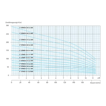 4&quot; SPINOX 8-4 230V iPRO IOM | iPRO 4 col Csőkút szivattyú [fúrt kút szivattyú]