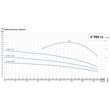 iQ PRO 4&amp;quot; 12/040T WMC 92m 300l 400V 3,0kW csőkút szivattyú