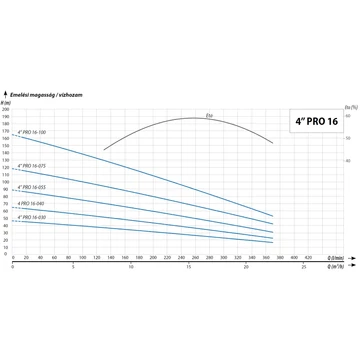 iQ PRO 4&amp;quot; 16/055T WMC 89m 430l 400V 4,0kW csőkút szivattyú
