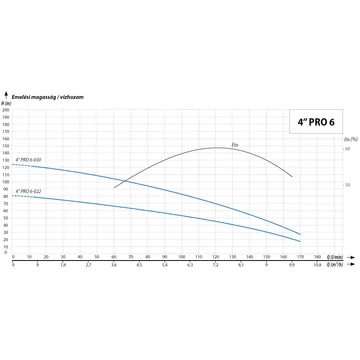 iQ PRO 4&amp;quot; 6/030S WMC 128m 185l 230V 1,5kW