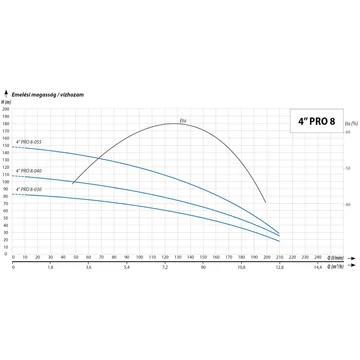 iQ PRO 4&amp;quot; 8/055T WMC | 150m 230l 400V 4,0kW