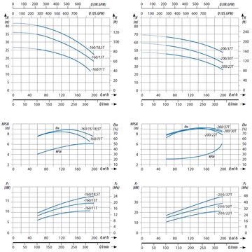CS 50-32-160 INOX 400V | iQ PRO Centrifugál ipari szivattyú [egyfokozatú centrifugális ipari szivattyú]