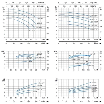 CS 50-32-160 INOX 400V | iQ PRO Centrifugál ipari szivattyú [egyfokozatú centrifugális ipari szivattyú]
