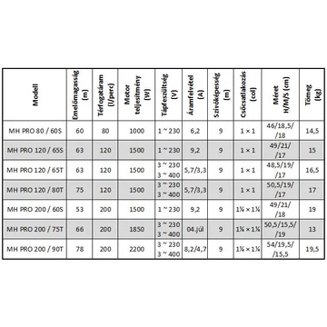 MH PRO 120/65T 400V | iPRO Felszíni szivattyú [többfokozatú önfelszívó centrifugális kerti szivattyú]