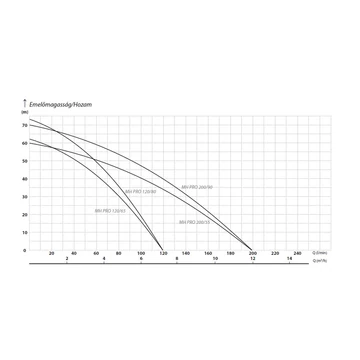 MH PRO 200/55 Inverteres szivattyú | iPRO Inverter [frekvenciaváltóval szerelt szivattyú]