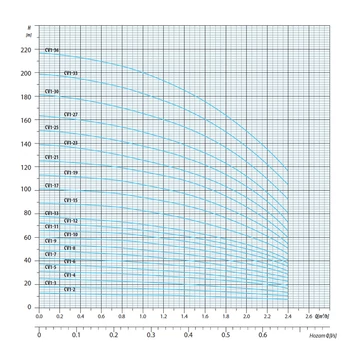 CV 1-27 400V | iPRO Centrifugál szivattyú [többfokozatú függőleges centrifugális szivattyú]
