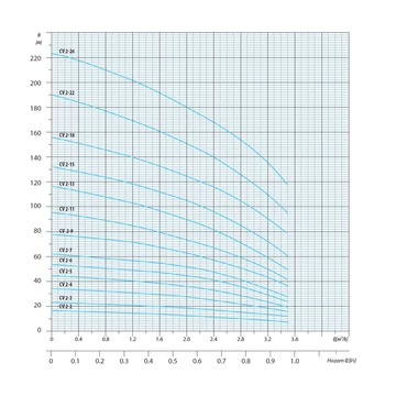 CV 2-11 400V | iPRO Centrifugál szivattyú [többfokozatú függőleges centrifugális szivattyú]