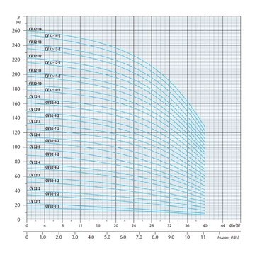 CV 32-14-2 400V | iPRO Centrifugál szivattyú [többfokozatú függőleges centrifugális szivattyú]