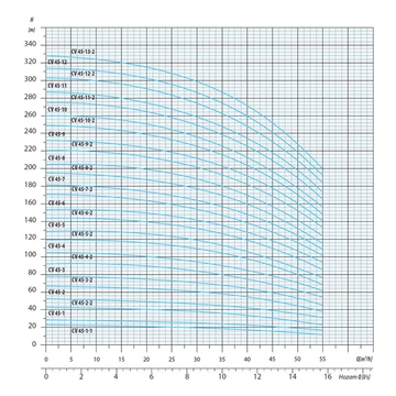 CVI INOX 45-6 400V | iPRO Centrifugál szivattyú [többfokozatú függőleges centrifugális szivattyú]