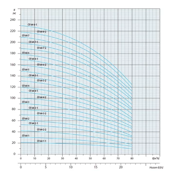 CV 64-7-1 400V | iPRO Centrifugál szivattyú [többfokozatú függőleges centrifugális szivattyú]