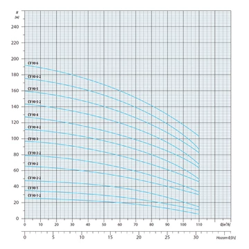 CVI INOX 90-4-2 400V | iPRO Centrifugál szivattyú [többfokozatú függőleges centrifugális szivattyú]