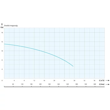 IQ PRO QBS 075 | Rozsdamentes merülő szivattyú Vortex járókerékkel 
