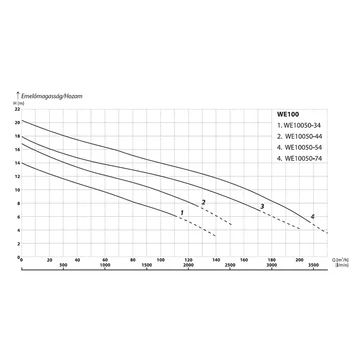 WE 10050-54 400V | iPRO Merülő szivattyú [szennyvíz, szennyezett víz szivattyúzására]
