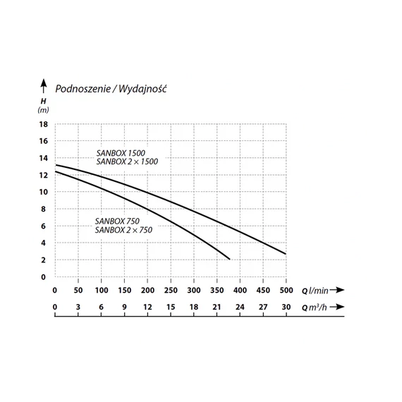 IBO Sanbox 2x750 2 szivattyús szennyvíz átemelő telep 12,5m 375l 0,75kW 230V