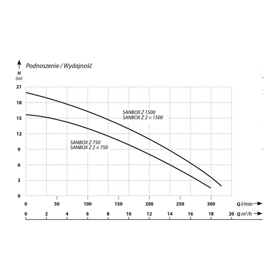 IBO Sanbox (Z) 2x750 2 szivattyús szennyvíz átemelő telep 16m 300l 0,75kW 230V