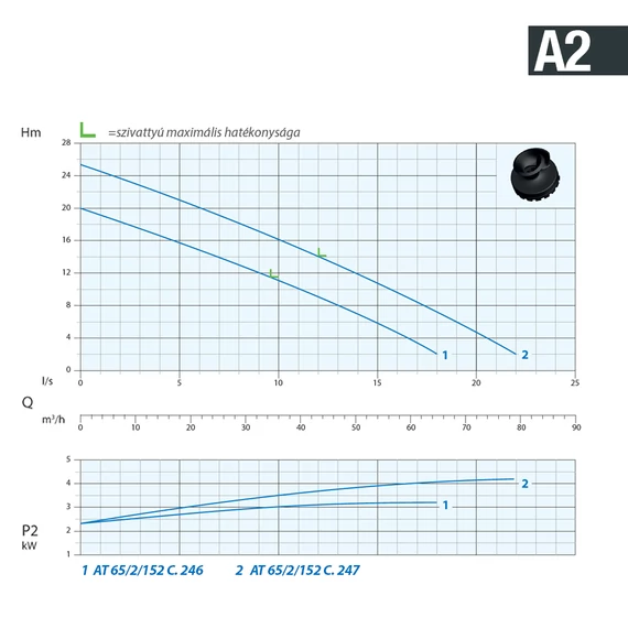 AT 65/2/152 C.247 400V