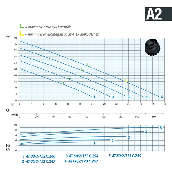 AT 80/2/173 C.259 400V