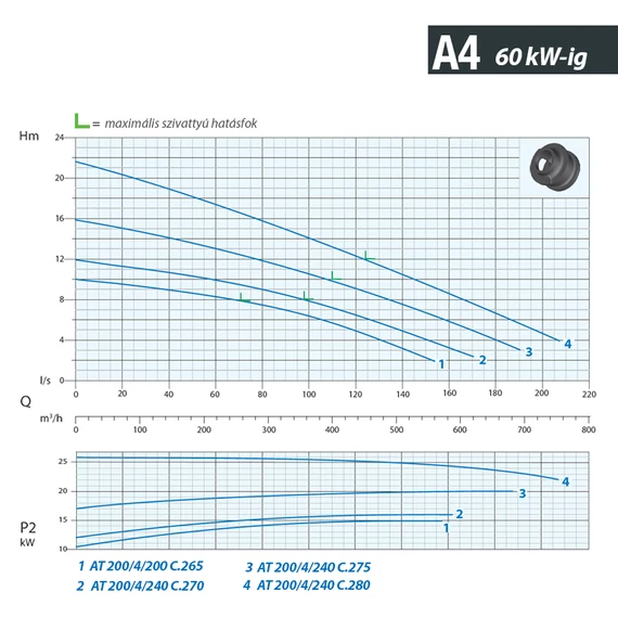 AT 200/4/200 C.265 400V