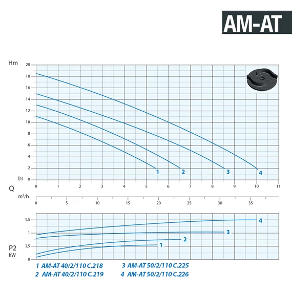 AT 40/2/110 C.219 230V | DRENO Merülő szivattyú kétcsatornás járókerékkel