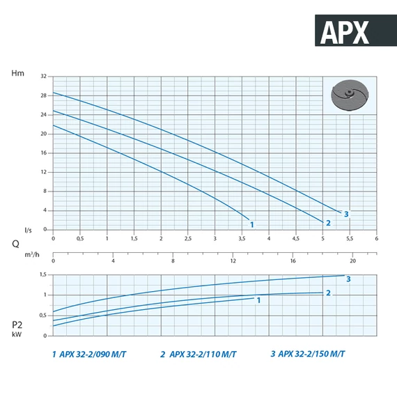 APX 32-2/090 M  230V | DRENO Merülő szivattyú kétcsatornás járókerékkel