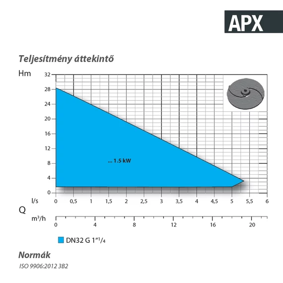 APX 32-2/090 M  230V | DRENO Merülő szivattyú kétcsatornás járókerékkel