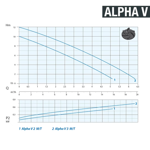 ALPHA V 2 M 230V | DRENO Merülő szivattyú Vortex járókerékkel