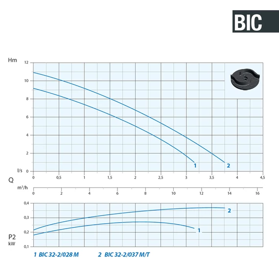 BIC 32-2/037 M 230V | DRENO Merülő szivattyú kétcsatornás járókerékkel