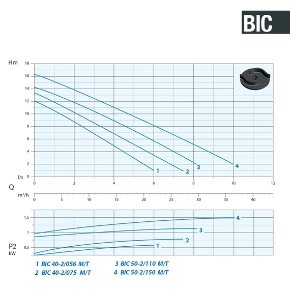 BIC 50-2/150 M 230V