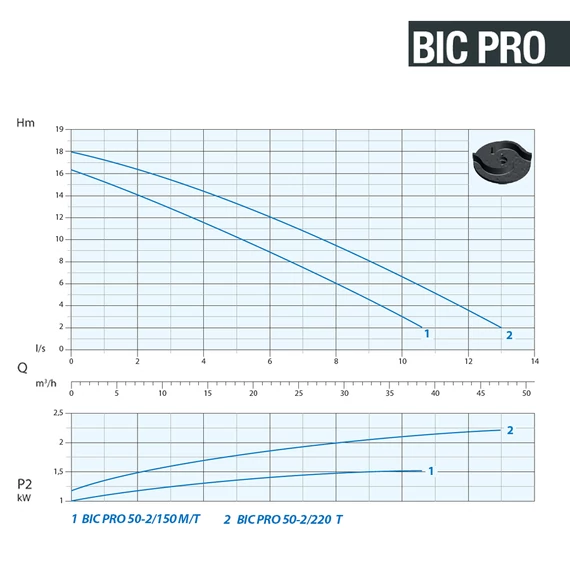 BIC PRO 50-2/220 T 400V