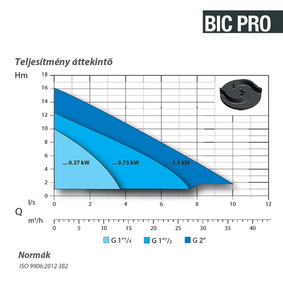 BIC PRO 50-2/220 T 400V