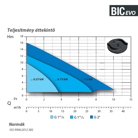 BIC EVO 40-2/056 M 230V | DRENO Merülő szivattyú kétcsatornás járókerékkel