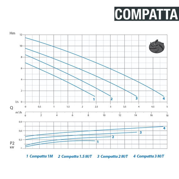 COMPATTA 1 M 230V | DRENO Merülő szivattyú Vortex járókerékkel