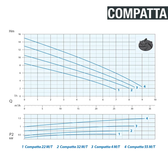 COMPATTA EVO 55 M 230V