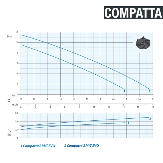 COMPATTA EVO 3 M 230V | DRENO Merülő szivattyú Vortex járókerékkel
