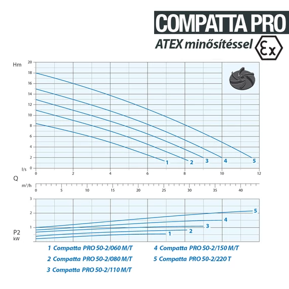 COMPATTA PRO 50-2/150 M/G 230V