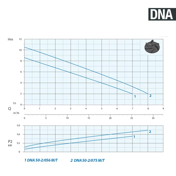 DNA 50-2/056 M 230V | DRENO Merülő szivattyú Vortex járókerékkel