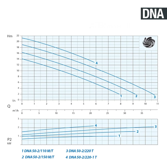DNA 50-2/150  M 230V
