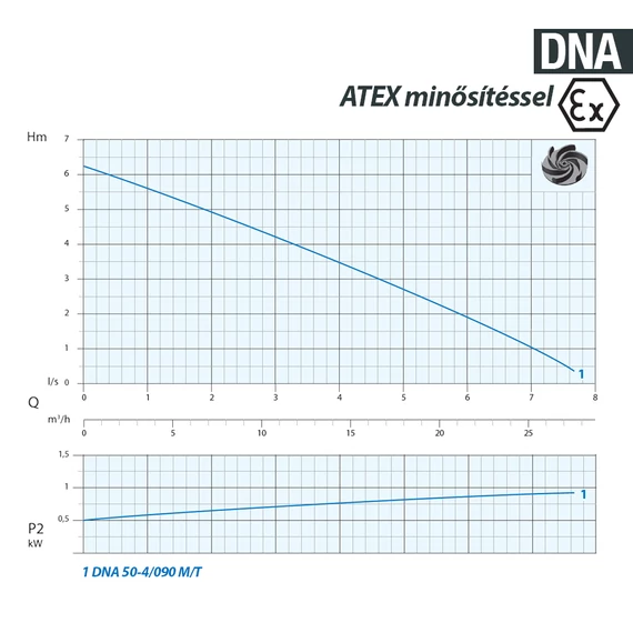 DNA-EX 50-4/090 M 230V