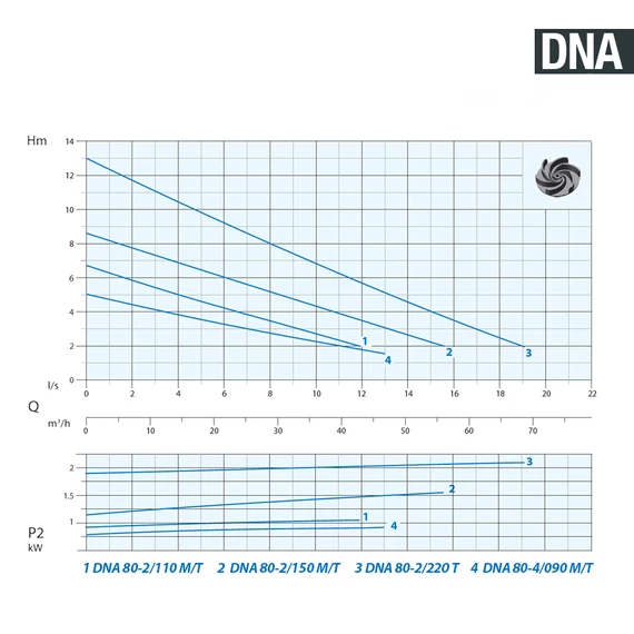 DNA 80-2/150 M 230V