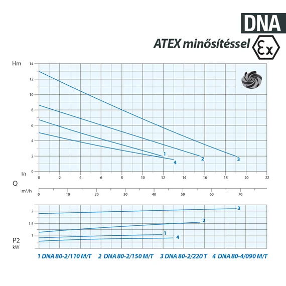 DNA-EX 80-4/090 M 230V