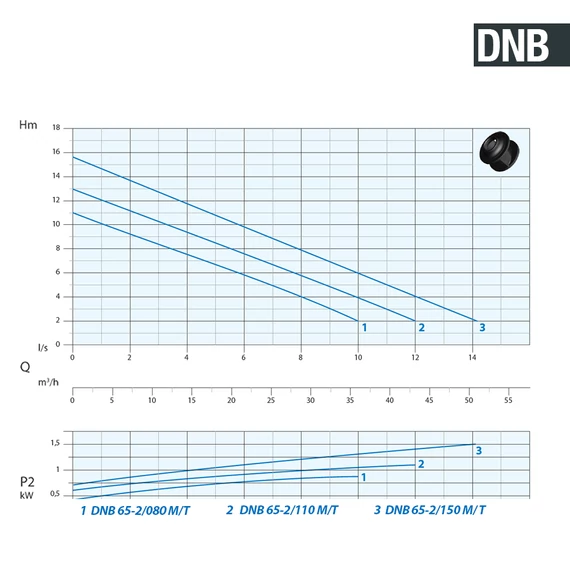 DNB 65-2/150 M 230V
