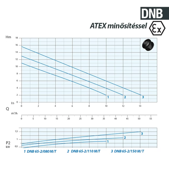 DNB-EX 65-2/110 M 230V